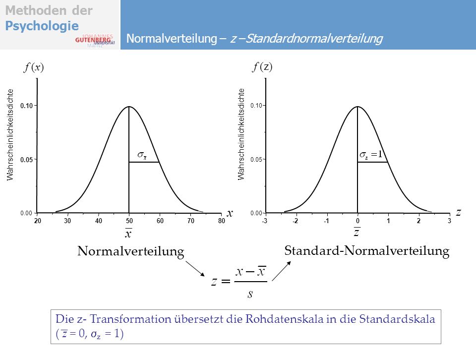 Methoden der Psychologie Normalverteilung – z –Standardnormalverteilung Wahrscheinlichkeitsdichte f (z) z x Normalverteilung Standard-Normalverteilung Die z- Transformation übersetzt die Rohdatenskala in die Standardskala ( z = 0, z = 1) _ x _ z _ f (x)