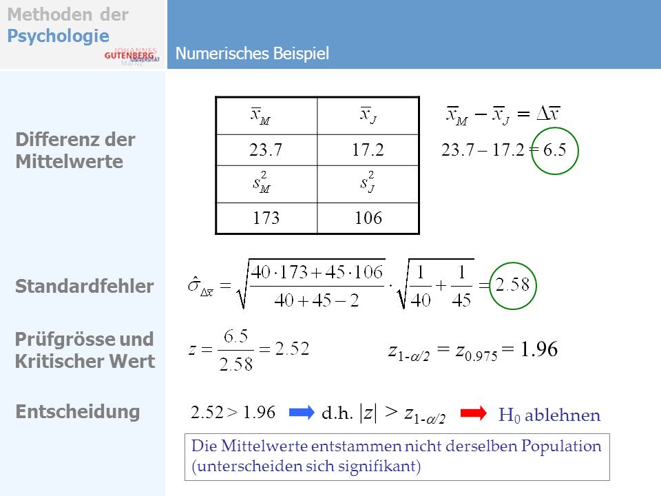 Methoden der Psychologie Numerisches Beispiel Differenz der Mittelwerte – 17.2 = 6.5 Standardfehler Prüfgrösse und Kritischer Wert z 1- /2 = z = 1.96 Entscheidung d.h.