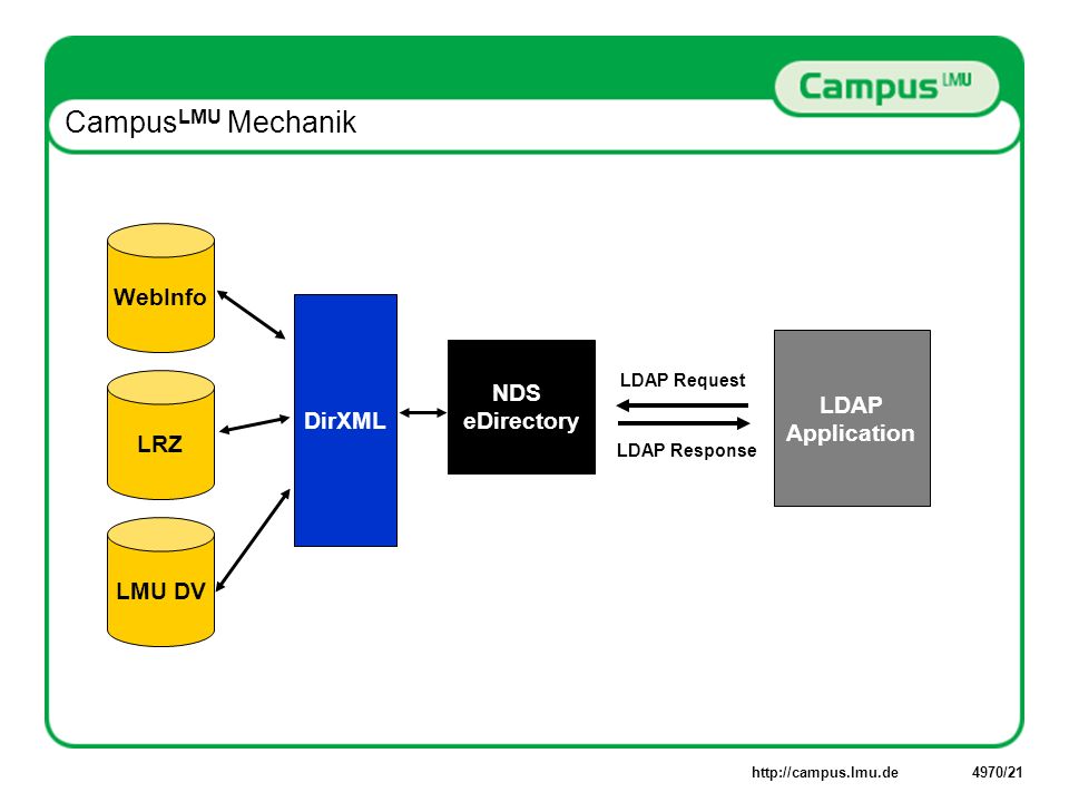 Campus LMU Mechanik LRZ LMU DV WebInfo LDAP Application LDAP Request No LDAP Access.