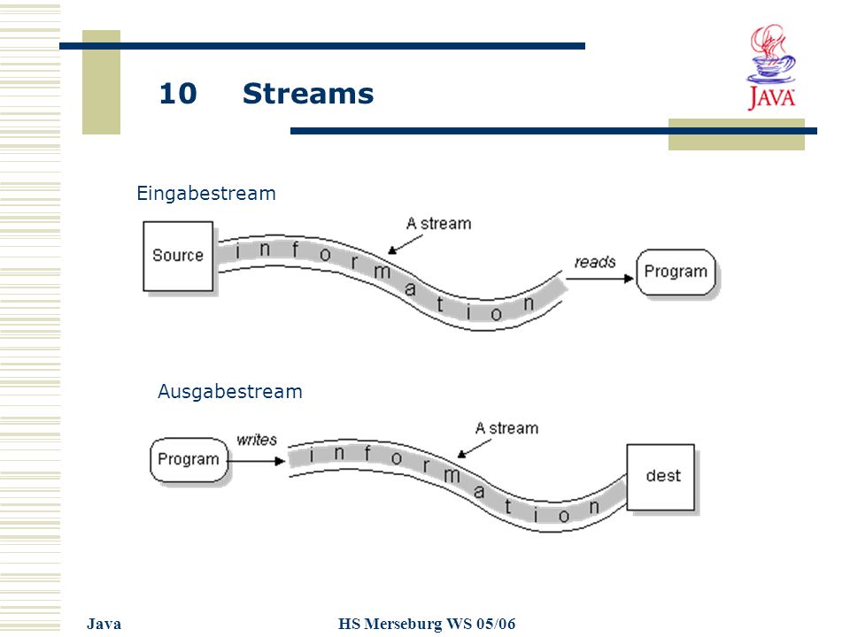 10 Streams JavaHS Merseburg WS 05/06 Eingabestream Ausgabestream