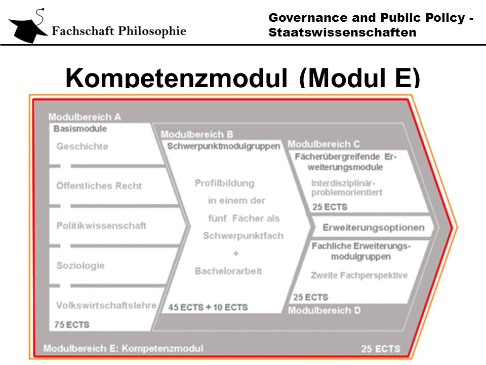 Governance and Public Policy - Staatswissenschaften Kompetenzmodul (Modul E)