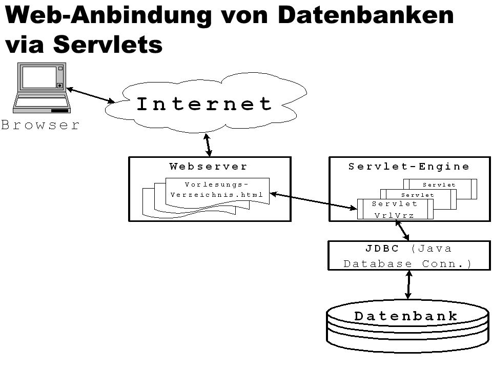 Web-Anbindung von Datenbanken via Servlets