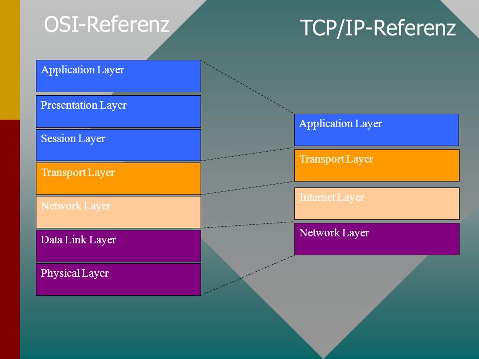 Application Layer Presentation Layer Session Layer Transport Layer Network Layer Data Link Layer Physical Layer Application Layer Transport Layer Internet Layer Network Layer OSI-Referenz TCP/IP-Referenz