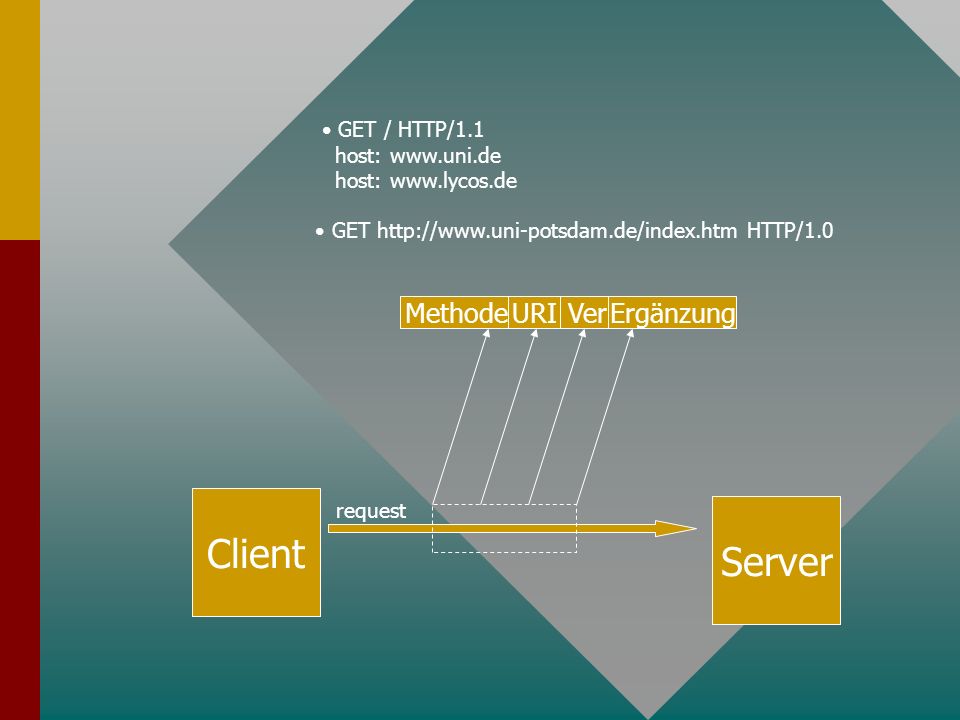 Client Server request MethodeURIVerErgänzung GET   HTTP/1.0 GET / HTTP/1.1 host:   host: