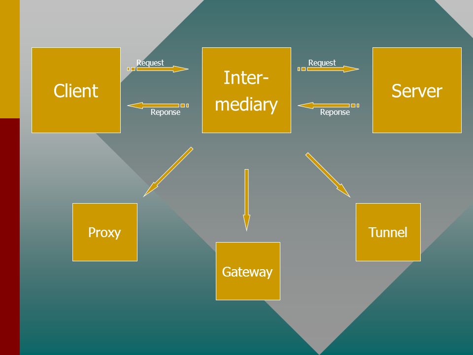 Client Inter- mediary Server Request Reponse Proxy Gateway Tunnel