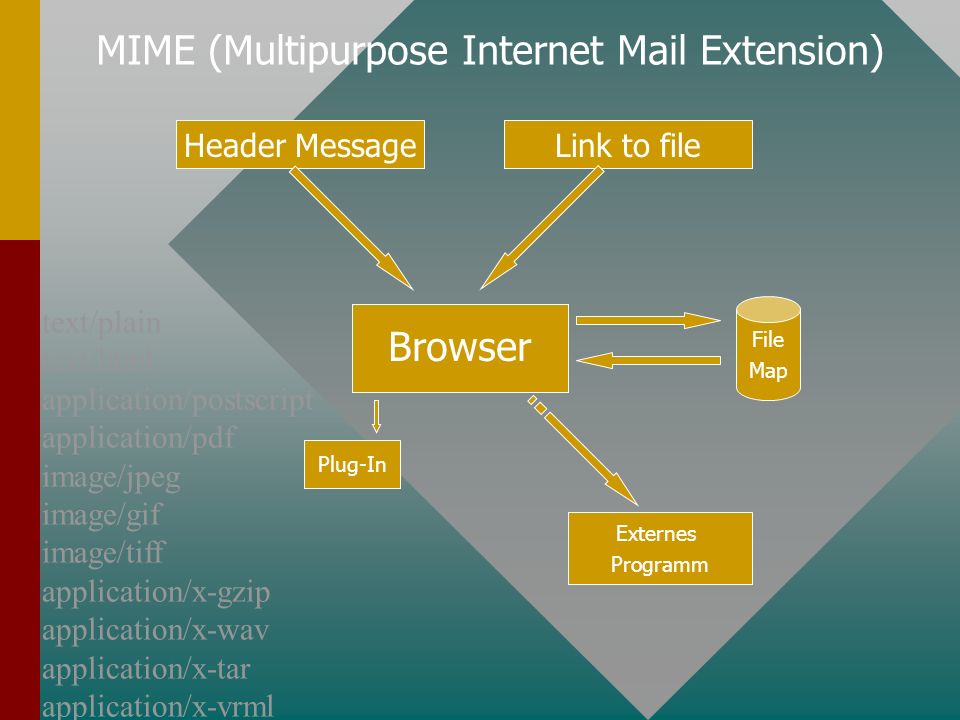 Browser Header MessageLink to file File Map Plug-In Externes Programm MIME (Multipurpose Internet Mail Extension) text/plain text/html application/postscript application/pdf image/jpeg image/gif image/tiff application/x-gzip application/x-wav application/x-tar application/x-vrml