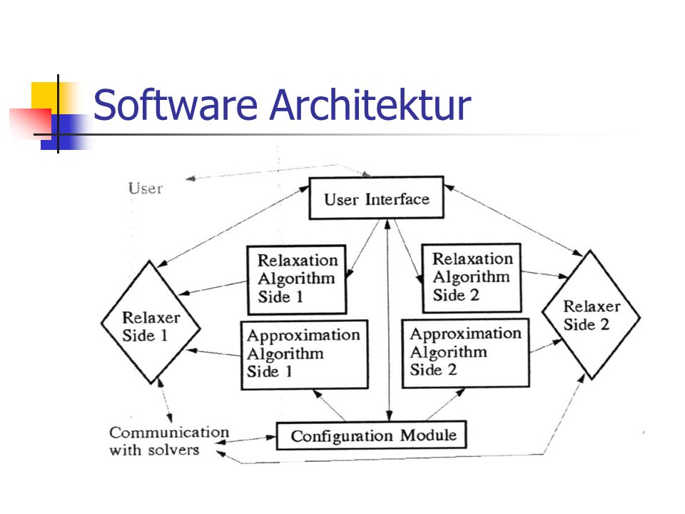 Software Architektur