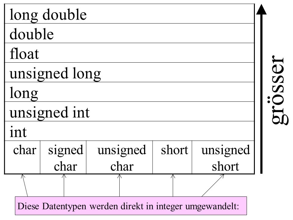 long double double float unsigned long long unsigned int int charsigned char unsigned char shortunsigned short grösser Diese Datentypen werden direkt in integer umgewandelt: