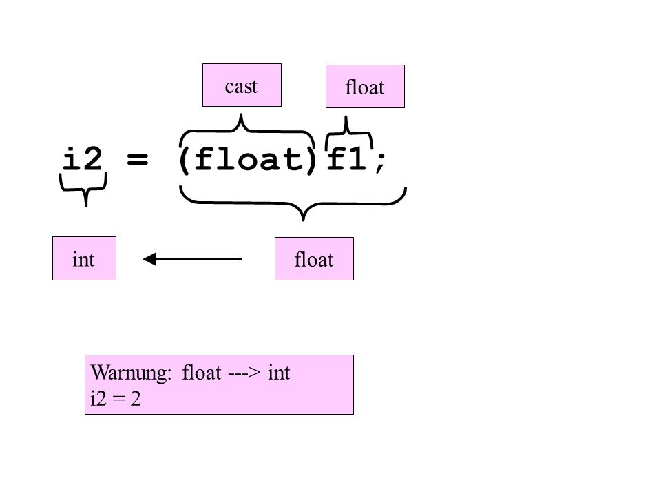i2 = (float)f1; float int Warnung: float ---> int i2 = 2 cast float