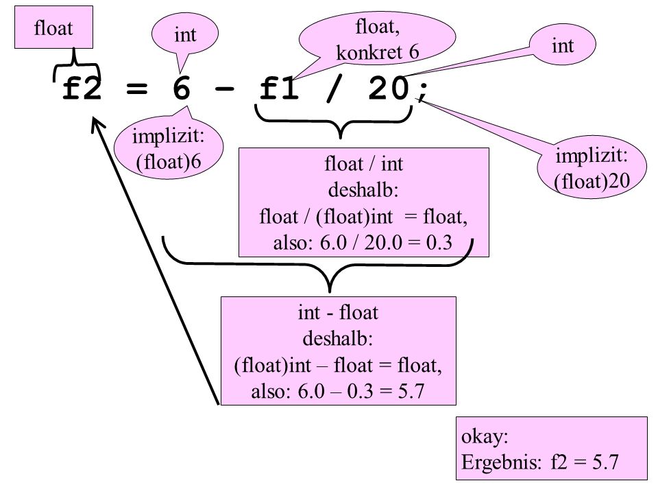 f2 = 6 – f1 / 20; okay: Ergebnis: f2 = 5.7 float, konkret 6 int implizit: (float)20 float / int deshalb: float / (float)int = float, also: 6.0 / 20.0 = 0.3 int float int - float deshalb: (float)int – float = float, also: 6.0 – 0.3 = 5.7 implizit: (float)6