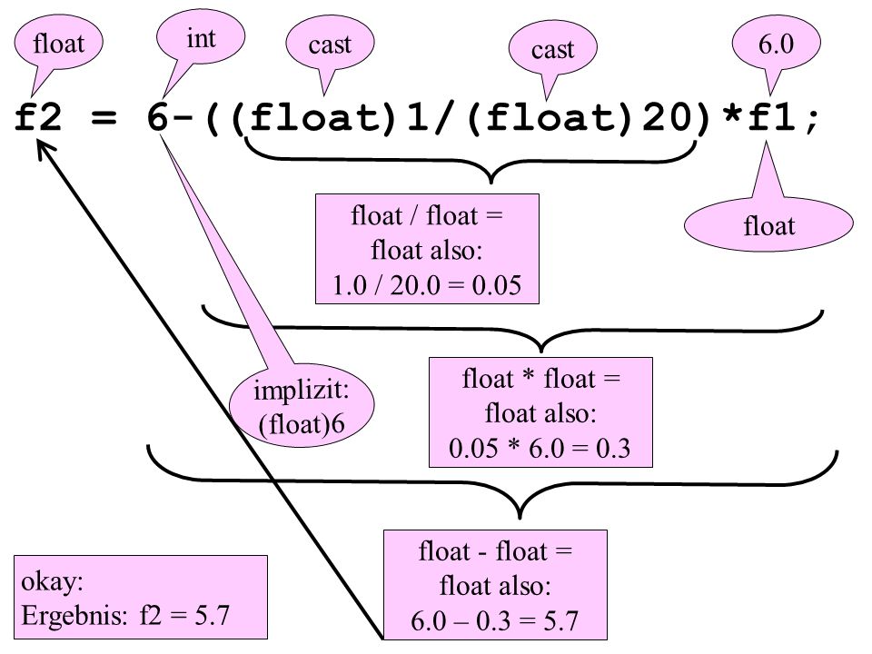 f2 = 6-((float)1/(float)20)*f1; 6.0 float / float = float also: 1.0 / 20.0 = 0.05 float float * float = float also: 0.05 * 6.0 = 0.3 int implizit: (float)6 float - float = float also: 6.0 – 0.3 = 5.7 float cast okay: Ergebnis: f2 = 5.7