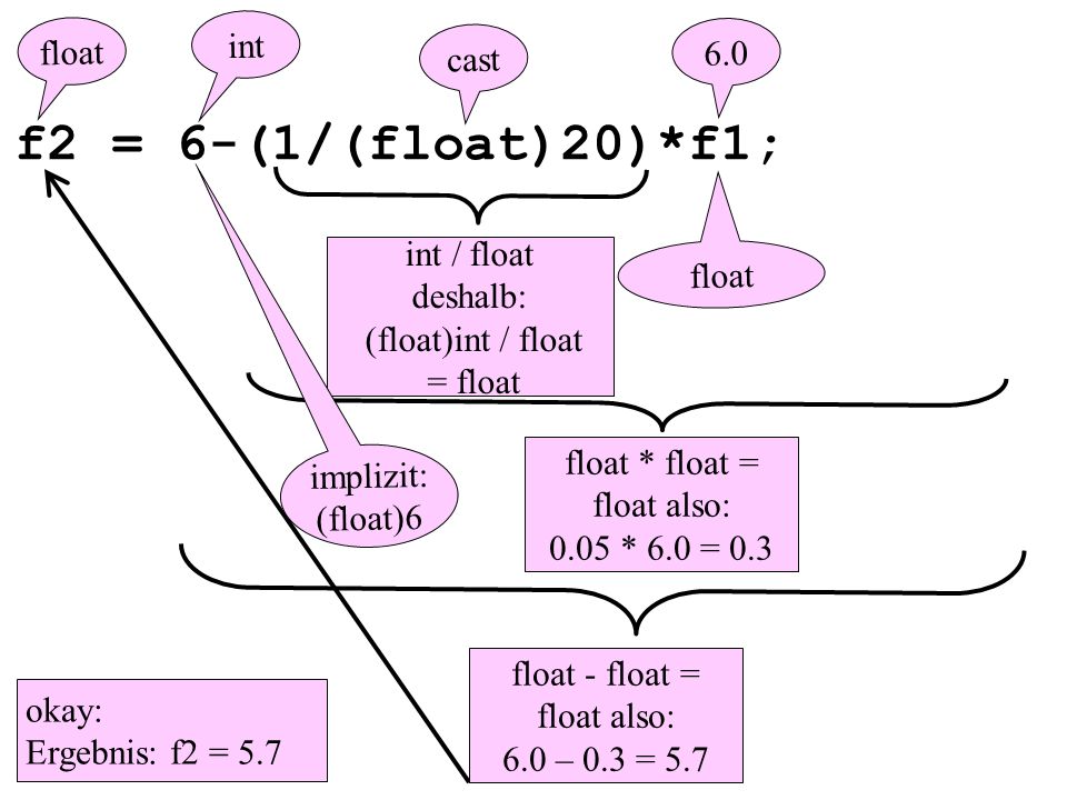 f2 = 6-(1/(float)20)*f1; 6.0 int / float deshalb: (float)int / float = float float float * float = float also: 0.05 * 6.0 = 0.3 int implizit: (float)6 float - float = float also: 6.0 – 0.3 = 5.7 float cast okay: Ergebnis: f2 = 5.7