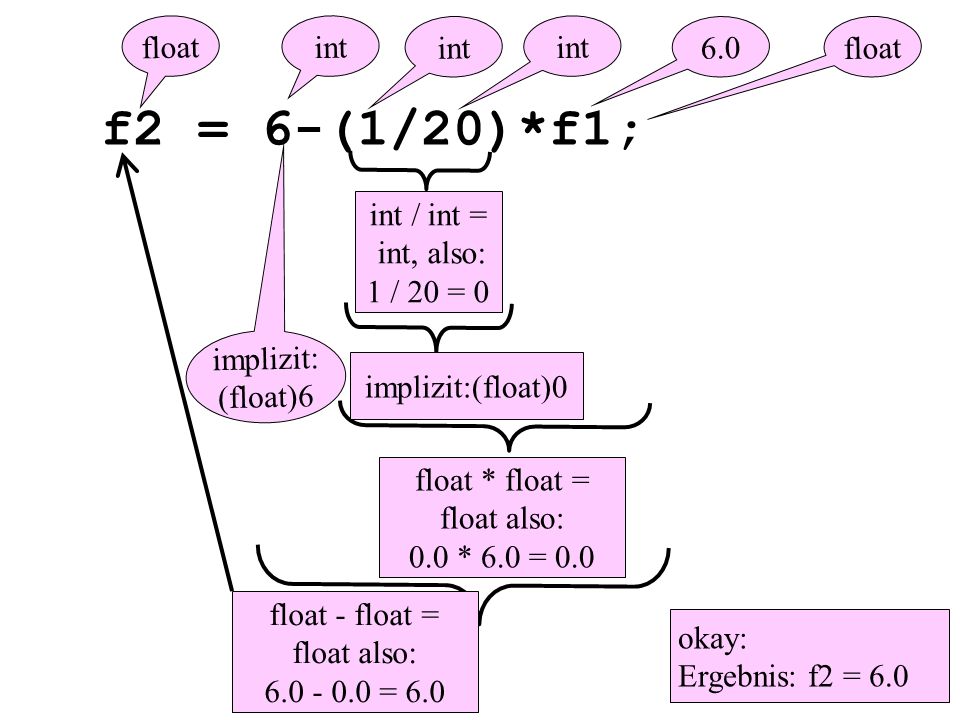 f2 = 6-(1/20)*f1; 6.0 int / int = int, also: 1 / 20 = 0 float - float = float also: = 6.0 int float * float = float also: 0.0 * 6.0 = 0.0 float okay: Ergebnis: f2 = 6.0 int float implizit:(float)0 int implizit: (float)6