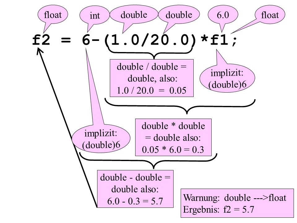 f2 = 6-(1.0/20.0)*f1; 6.0 double / double = double, also: 1.0 / 20.0 = 0.05 double - double = double also: = 5.7 double * double = double also: 0.05 * 6.0 = 0.3 float Warnung: double --->float Ergebnis: f2 = 5.7 int float implizit: (double)6 double implizit: (double)6
