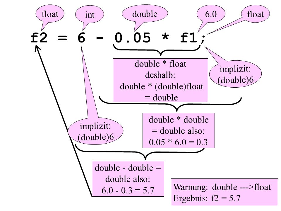 f2 = * f1; 6.0 double * float deshalb: double * (double)float = double double - double = double also: = 5.7 double * double = double also: 0.05 * 6.0 = 0.3 float Warnung: double --->float Ergebnis: f2 = 5.7 int float implizit: (double)6 implizit: (double)6 double
