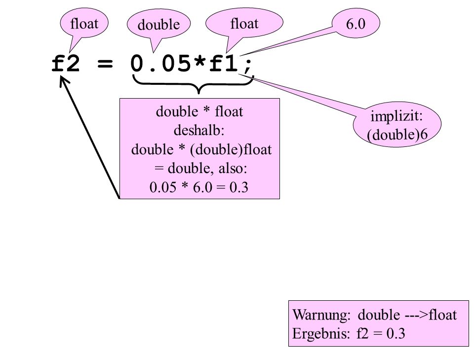 f2 = 0.05*f1; 6.0 double * float deshalb: double * (double)float = double, also: 0.05 * 6.0 = 0.3 float Warnung: double --->float Ergebnis: f2 = 0.3 double implizit: (double)6 float