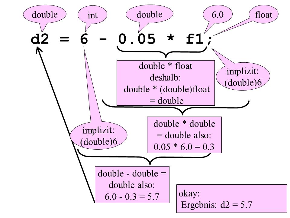 d2 = * f1; 6.0 double * float deshalb: double * (double)float = double double - double = double also: = 5.7 double * double = double also: 0.05 * 6.0 = 0.3 double okay: Ergebnis: d2 = 5.7 int float implizit: (double)6 implizit: (double)6 double