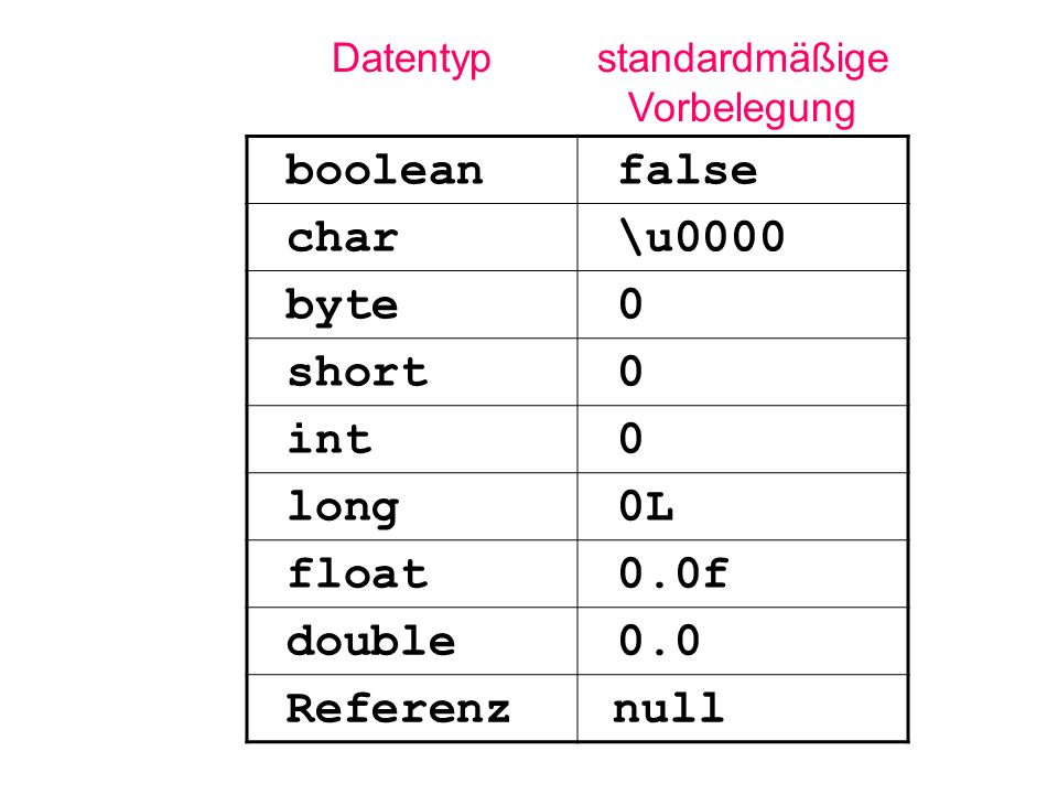 Datentypstandardmäßige Vorbelegung boolean false char \u0000 byte 0 short 0 int 0 long 0L float 0.0f double 0.0 Referenz null
