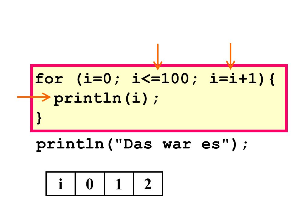println( Das war es ); i0 1 for (i=0; i<=100; i=i+1){ println(i); } 2