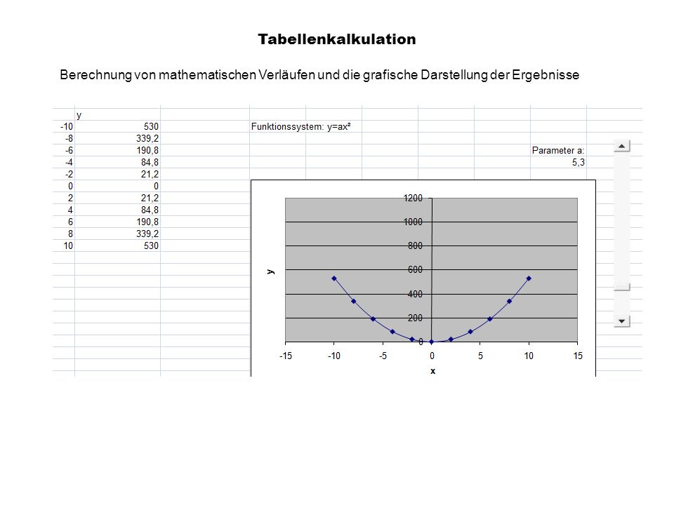 Tabellenkalkulation Berechnung von mathematischen Verläufen und die grafische Darstellung der Ergebnisse