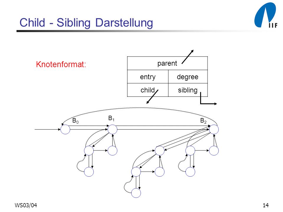 14WS03/04 Child - Sibling Darstellung Knotenformat: B0B0 B2B2 B1B1 parent entrydegree childsibling