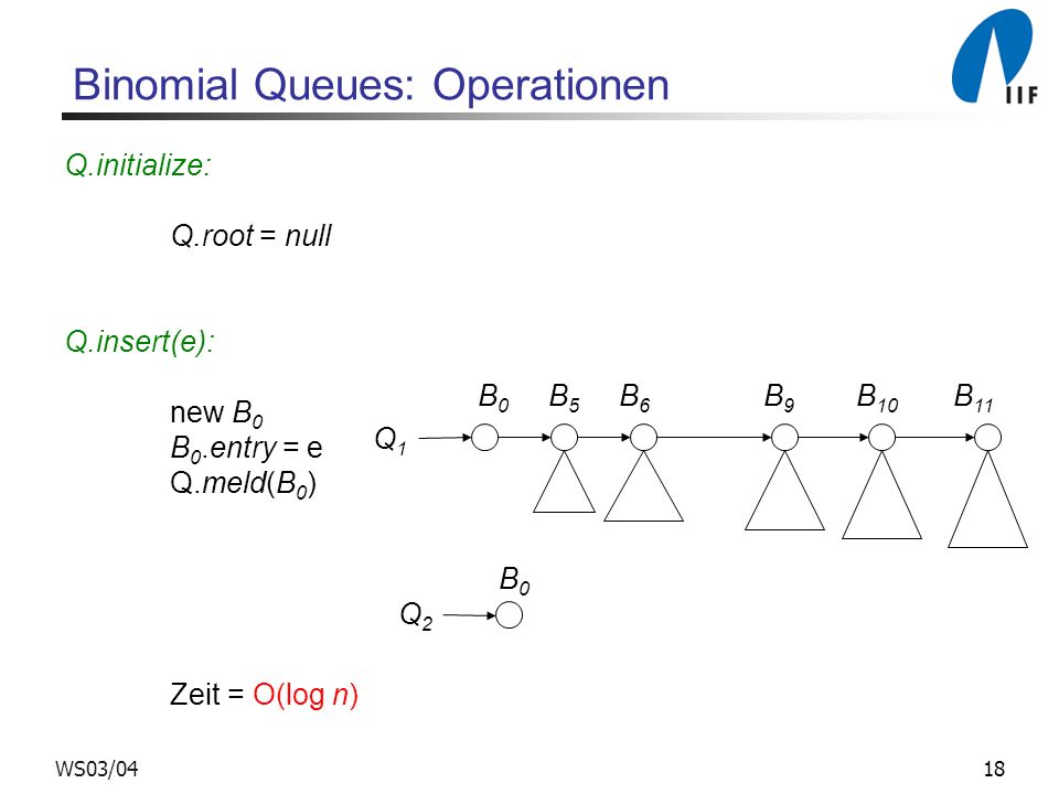 18WS03/04 Binomial Queues: Operationen Q.initialize: Q.root = null Q.insert(e): new B 0 B 0.entry = e Q.meld(B 0 ) Zeit = O(log n) Q1Q1 B 0 B 5 B 6 B 9 B 10 B 11 Q2Q2 B0B0