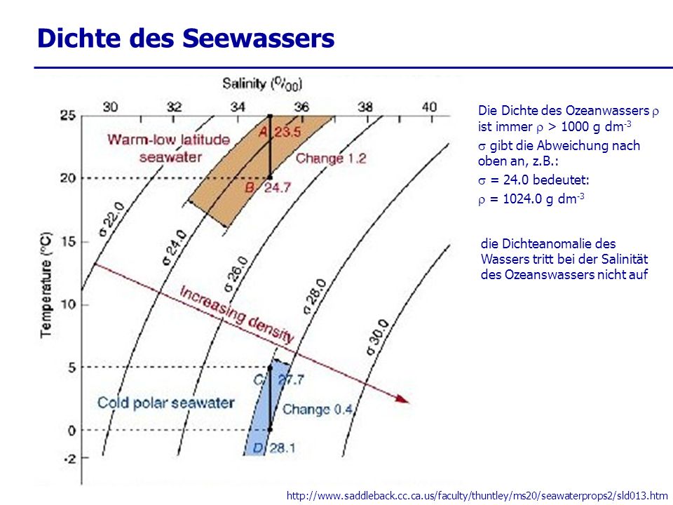 Dichte des Seewassers   die Dichteanomalie des Wassers tritt bei der Salinität des Ozeanswassers nicht auf Die Dichte des Ozeanwassers ist immer > 1000 g dm -3 gibt die Abweichung nach oben an, z.B.: = 24.0 bedeutet: = g dm -3