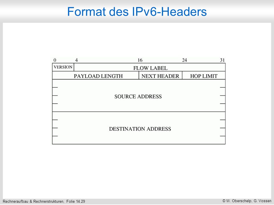 Rechneraufbau & Rechnerstrukturen, Folie © W. Oberschelp, G. Vossen Format des IPv6-Headers