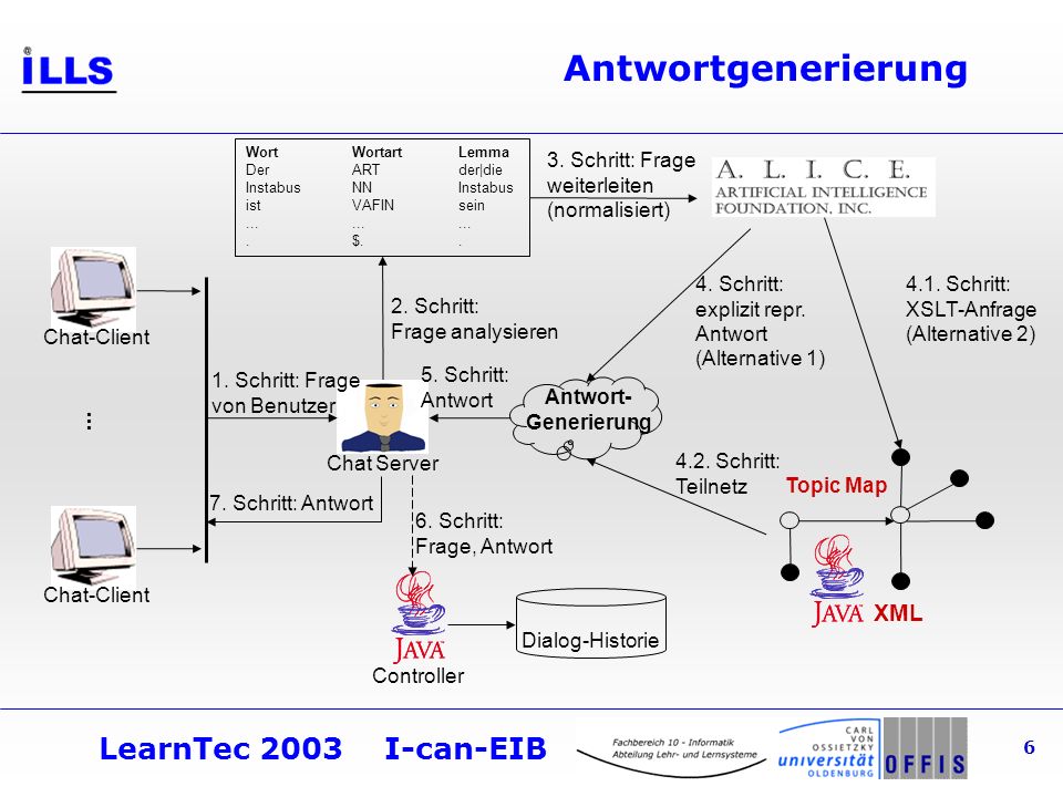 LearnTec 2003 I-can-EIB 6 Antwortgenerierung 3.