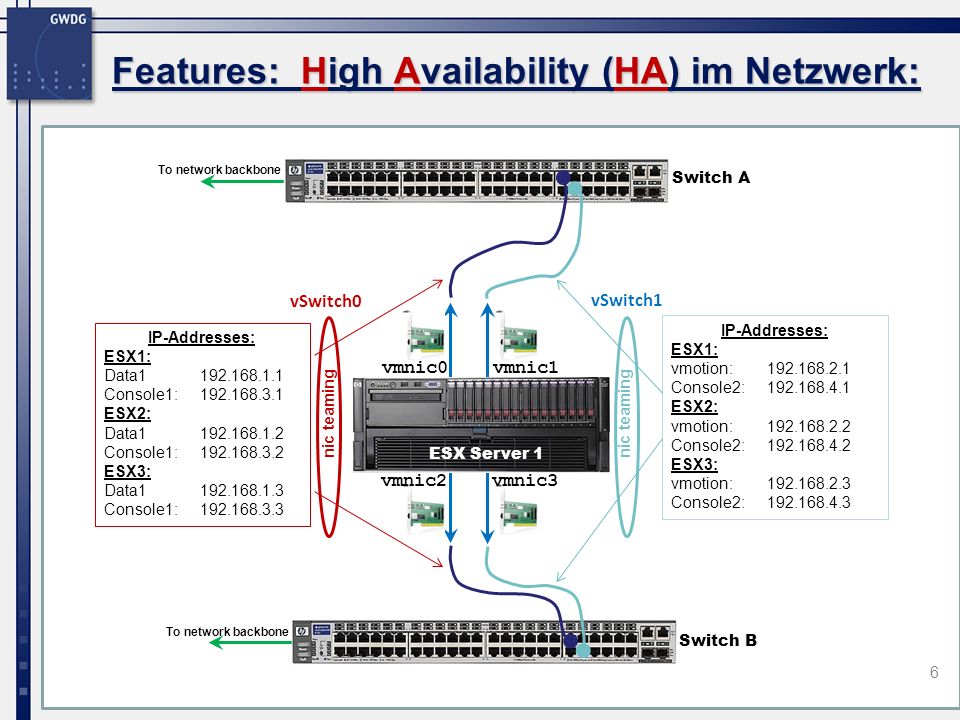 6 IP-Addresses: ESX1: vmotion: Console2: ESX2: vmotion: Console2: ESX3: vmotion: Console2: vmnic0vmnic1 ESX Server 1 vmnic3vmnic2 Switch A Switch B IP-Addresses: ESX1: Data Console1: ESX2: Data Console1: ESX3: Data Console1: To network backbone nic teaming vSwitch0 vSwitch1 Features: High Availability (HA) im Netzwerk: