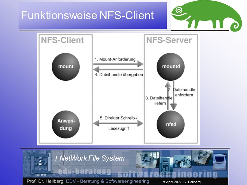 1 NetWork File System © April 2002, G. Hellberg Funktionsweise NFS-Client