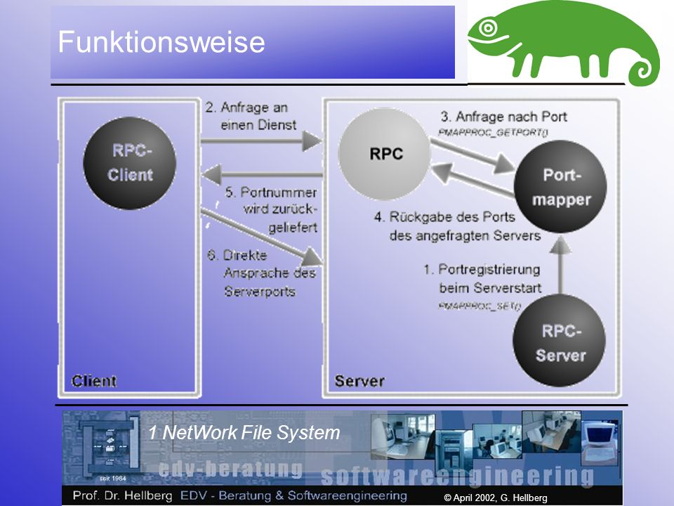 1 NetWork File System © April 2002, G. Hellberg Funktionsweise