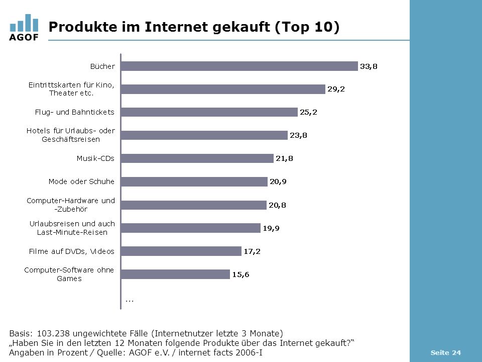 Seite 24 Produkte im Internet gekauft (Top 10) Basis: ungewichtete Fälle (Internetnutzer letzte 3 Monate) Haben Sie in den letzten 12 Monaten folgende Produkte über das Internet gekauft.