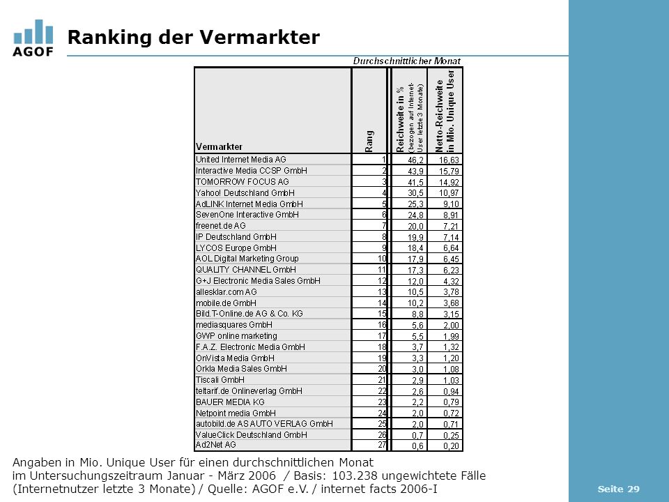 Seite 29 Ranking der Vermarkter Angaben in Mio.