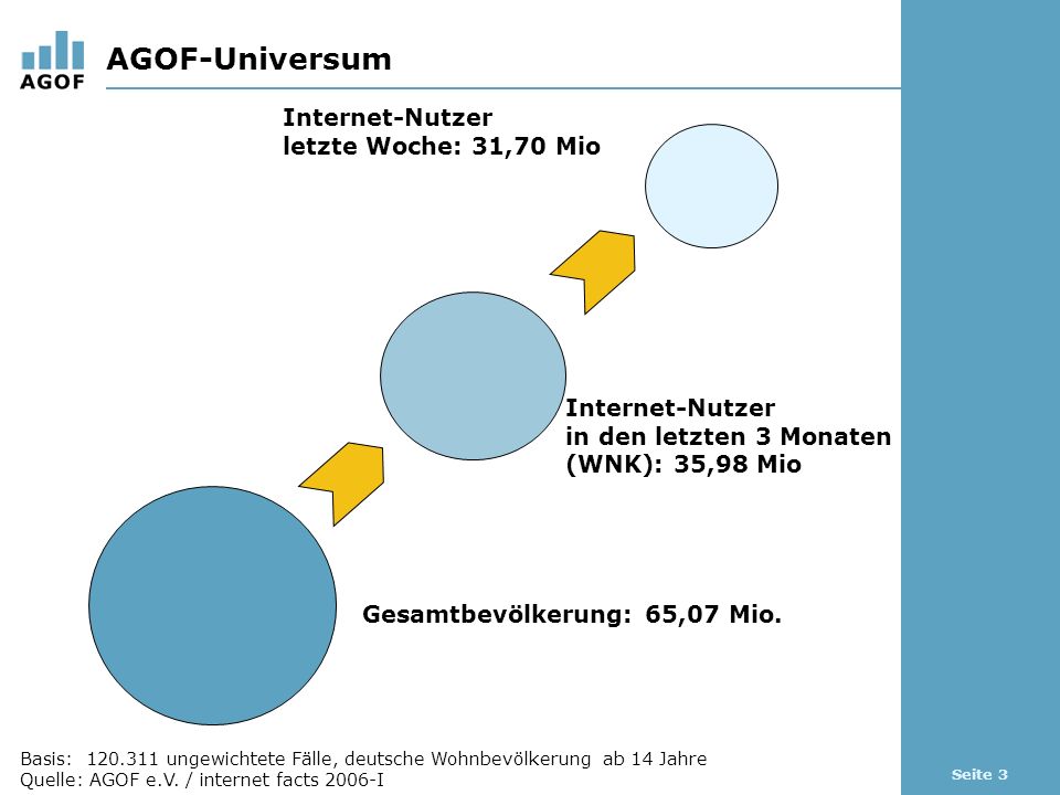 Seite 3 AGOF-Universum Internet-Nutzer letzte Woche: 31,70 Mio Internet-Nutzer in den letzten 3 Monaten (WNK): 35,98 Mio Gesamtbevölkerung: 65,07 Mio.