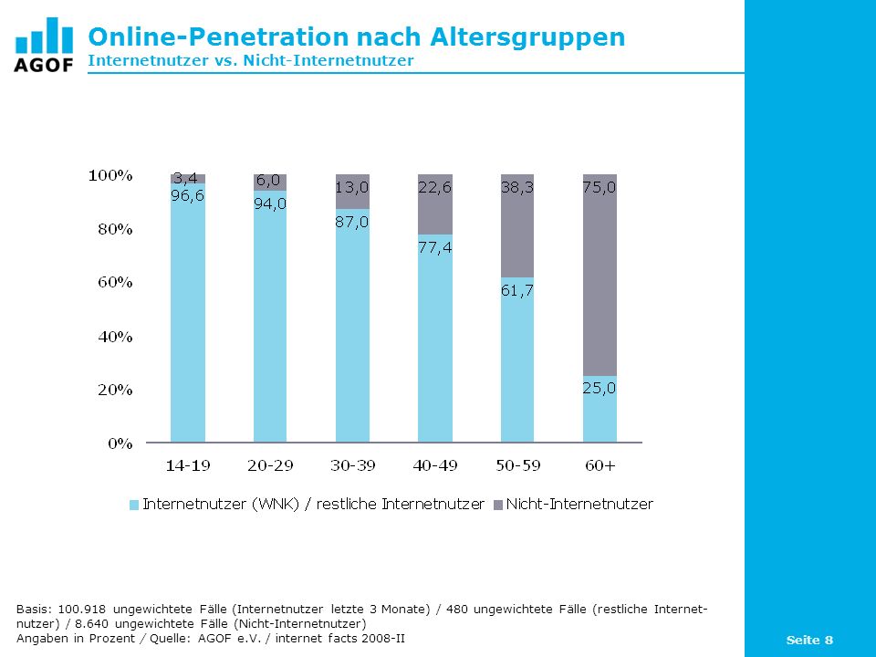 Seite 8 Online-Penetration nach Altersgruppen Internetnutzer vs.