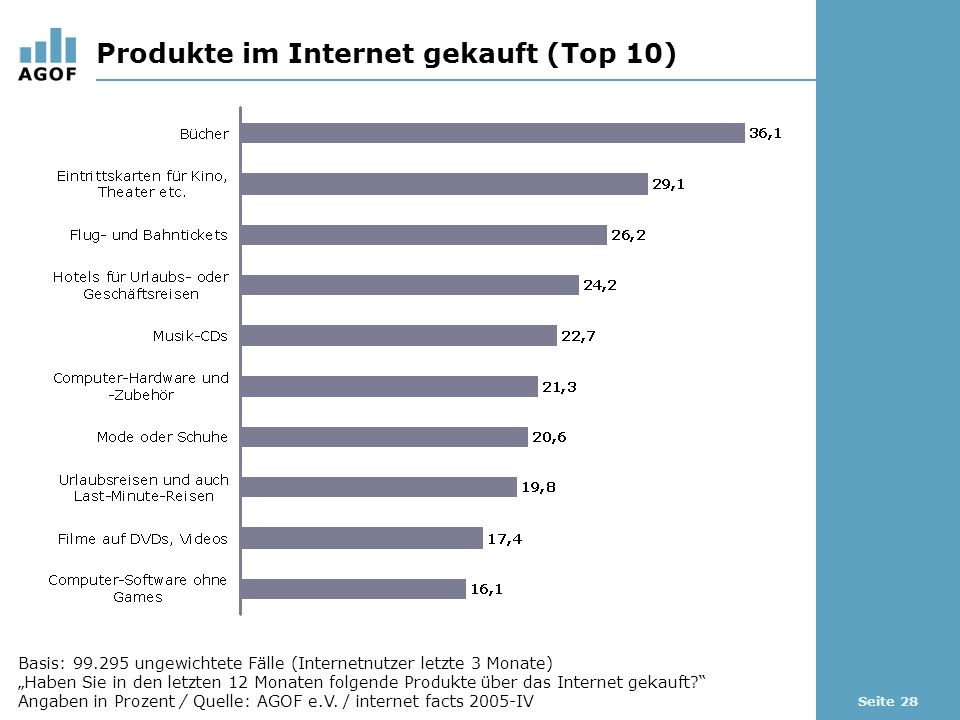 Seite 28 Produkte im Internet gekauft (Top 10) Basis: ungewichtete Fälle (Internetnutzer letzte 3 Monate) Haben Sie in den letzten 12 Monaten folgende Produkte über das Internet gekauft.