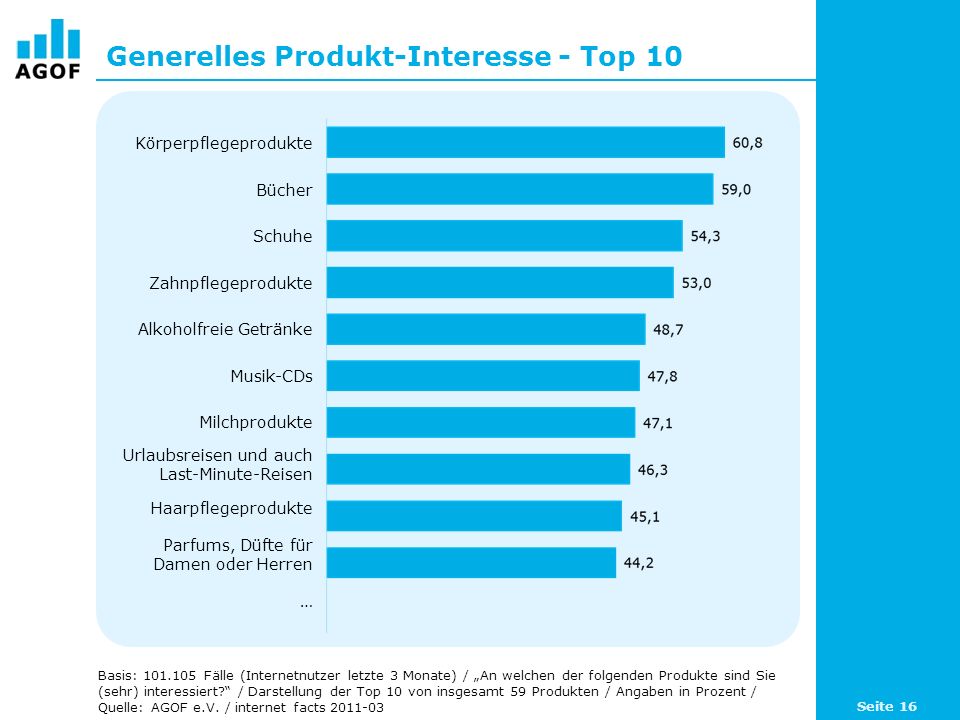 Generelles Produkt-Interesse - Top 10 Basis: Fälle (Internetnutzer letzte 3 Monate) / An welchen der folgenden Produkte sind Sie (sehr) interessiert.