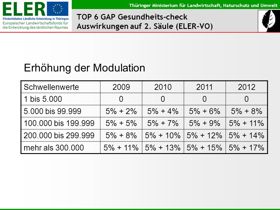 Thüringer Ministerium für Landwirtschaft, Naturschutz und Umwelt TOP 6 GAP Gesundheits-check Auswirkungen auf 2.