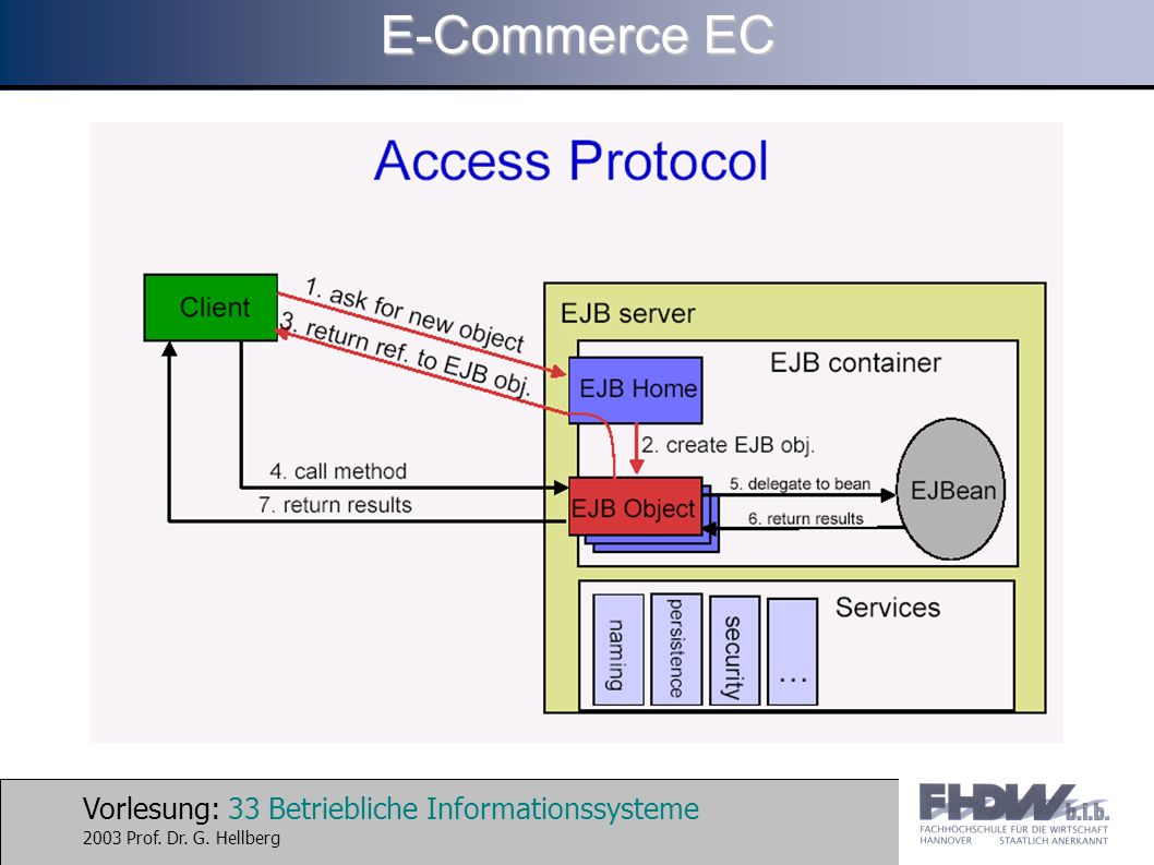 Vorlesung: 33 Betriebliche Informationssysteme 2003 Prof. Dr. G. Hellberg E-Commerce EC