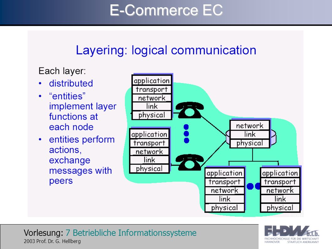 Vorlesung: 7 Betriebliche Informationssysteme 2003 Prof. Dr. G. Hellberg E-Commerce EC