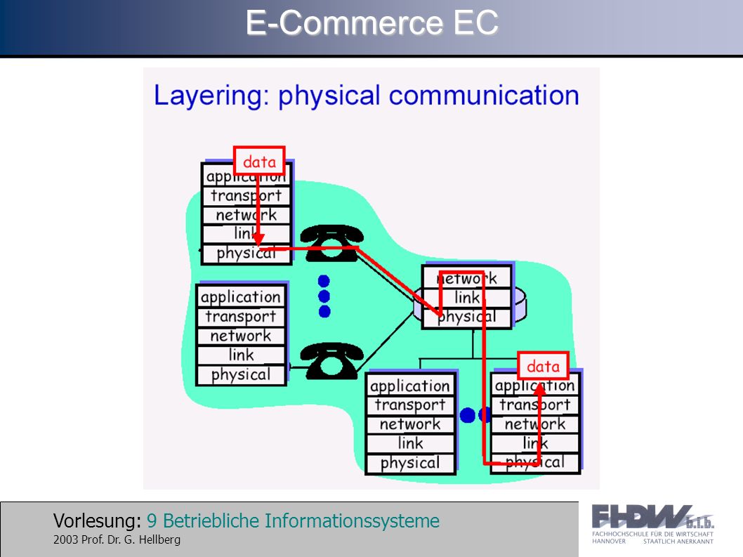 Vorlesung: 9 Betriebliche Informationssysteme 2003 Prof. Dr. G. Hellberg E-Commerce EC