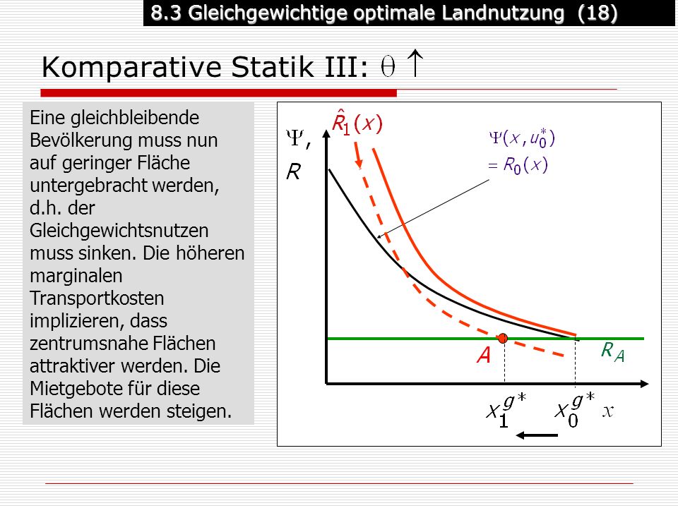8.3 Gleichgewichtige optimale Landnutzung (18) Komparative Statik III: Eine gleichbleibende Bevölkerung muss nun auf geringer Fläche untergebracht werden, d.h.