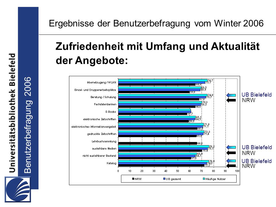 Benutzerbefragung 2006 Ergebnisse der Benutzerbefragung vom Winter 2006 Zufriedenheit mit Umfang und Aktualität der Angebote: UB Bielefeld NRW UB Bielefeld NRW