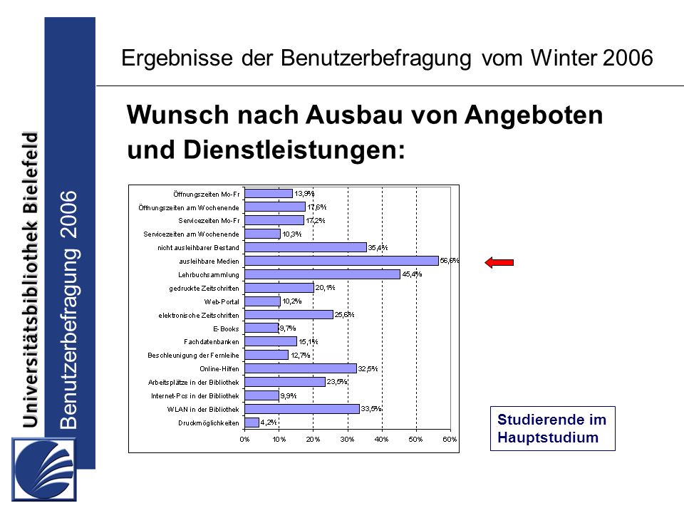 Benutzerbefragung 2006 Ergebnisse der Benutzerbefragung vom Winter 2006 Wunsch nach Ausbau von Angeboten und Dienstleistungen: Studierende im Hauptstudium