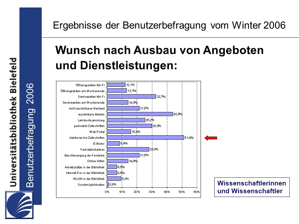 Benutzerbefragung 2006 Ergebnisse der Benutzerbefragung vom Winter 2006 Wunsch nach Ausbau von Angeboten und Dienstleistungen: Wissenschaftlerinnen und Wissenschaftler