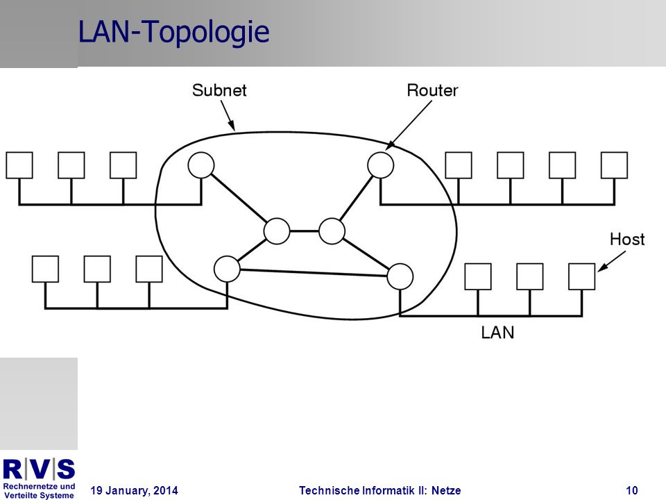 19 January, 2014Technische Informatik II: Netze10 LAN-Topologie