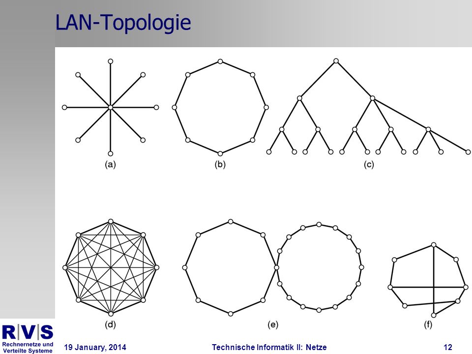 19 January, 2014Technische Informatik II: Netze12 LAN-Topologie