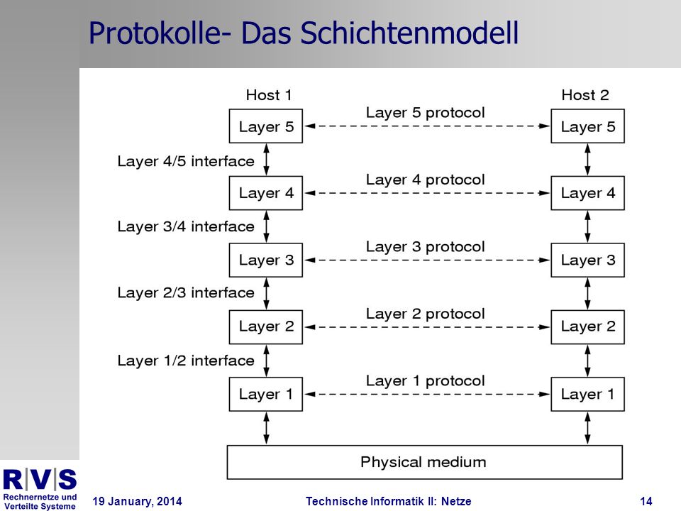 19 January, 2014Technische Informatik II: Netze14 Protokolle- Das Schichtenmodell