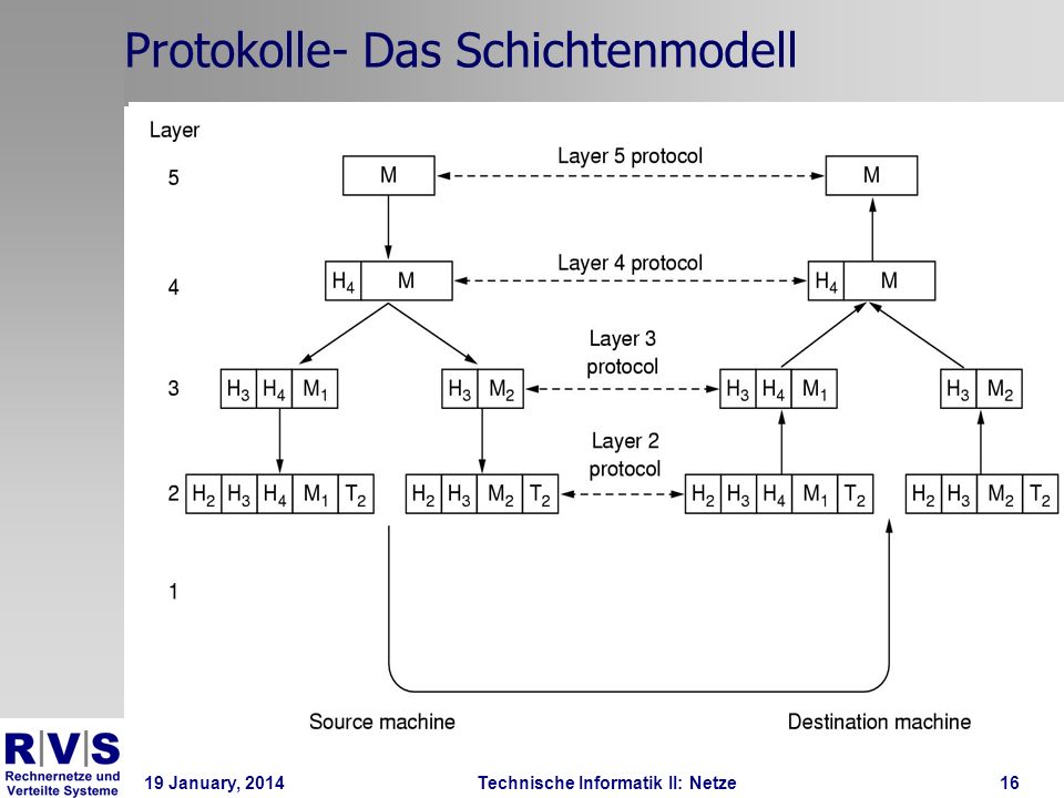 19 January, 2014Technische Informatik II: Netze16 Protokolle- Das Schichtenmodell